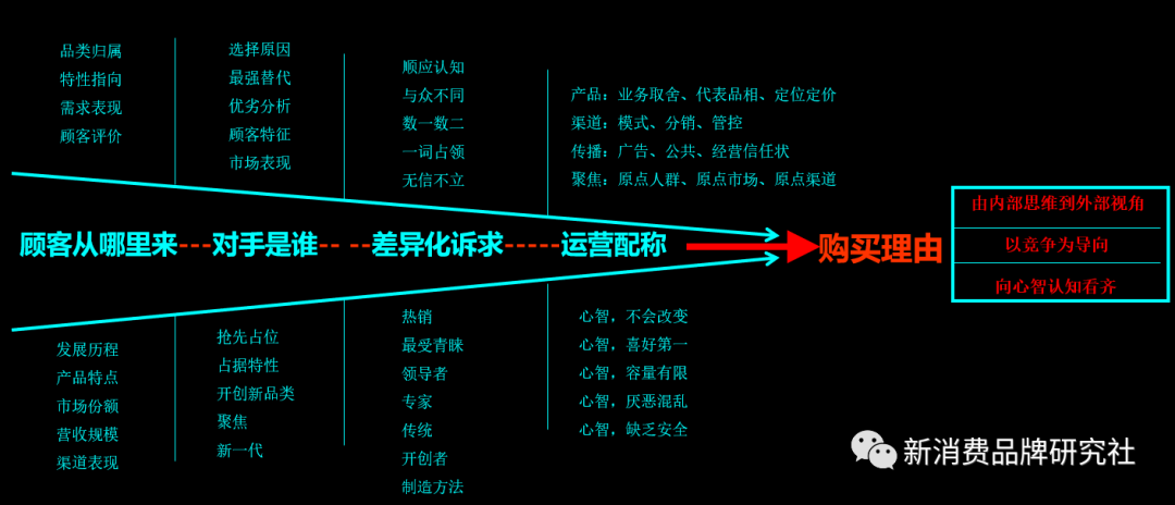 品牌技法：上中下三路，技9条